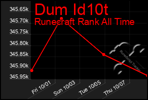 Total Graph of Dum Id10t