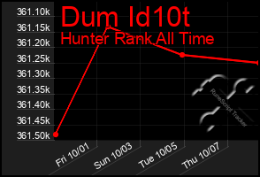 Total Graph of Dum Id10t