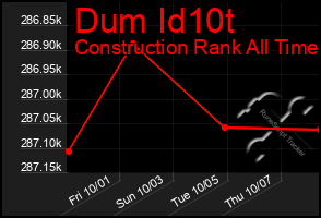 Total Graph of Dum Id10t