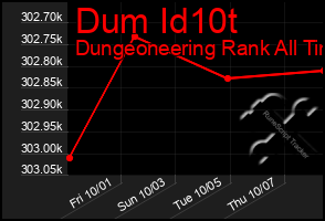 Total Graph of Dum Id10t