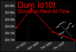 Total Graph of Dum Id10t