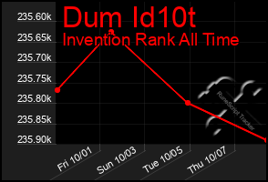 Total Graph of Dum Id10t