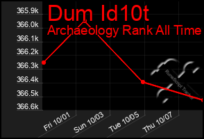 Total Graph of Dum Id10t