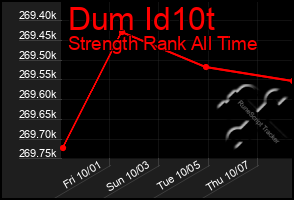 Total Graph of Dum Id10t