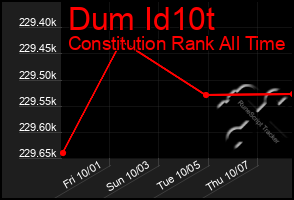 Total Graph of Dum Id10t