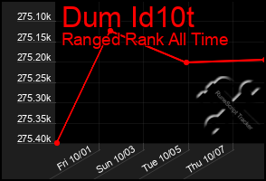 Total Graph of Dum Id10t