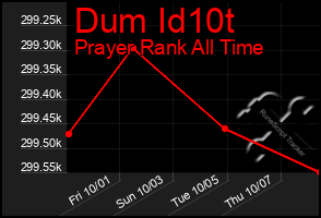 Total Graph of Dum Id10t