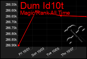 Total Graph of Dum Id10t