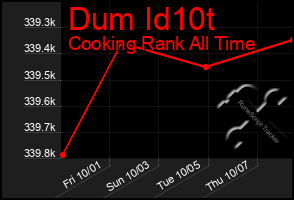 Total Graph of Dum Id10t