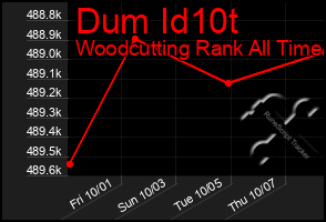 Total Graph of Dum Id10t