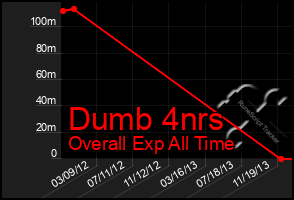 Total Graph of Dumb 4nrs