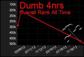 Total Graph of Dumb 4nrs