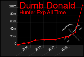 Total Graph of Dumb Donald