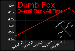 Total Graph of Dumb Fox