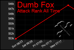 Total Graph of Dumb Fox