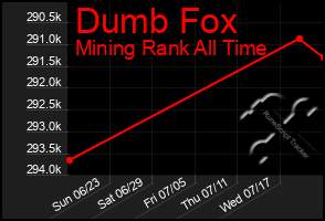 Total Graph of Dumb Fox