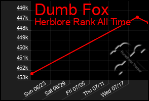 Total Graph of Dumb Fox