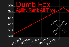 Total Graph of Dumb Fox