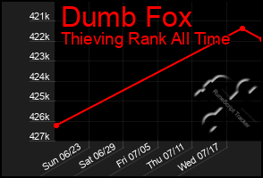 Total Graph of Dumb Fox