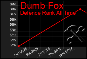 Total Graph of Dumb Fox