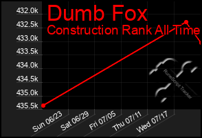 Total Graph of Dumb Fox