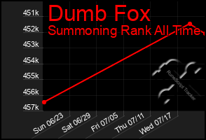 Total Graph of Dumb Fox