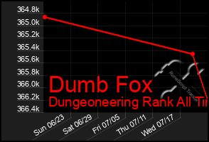 Total Graph of Dumb Fox