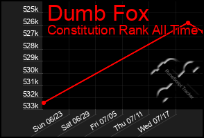 Total Graph of Dumb Fox