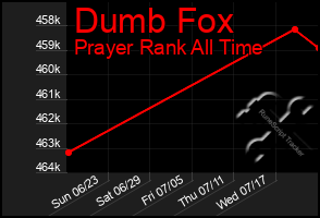 Total Graph of Dumb Fox