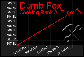 Total Graph of Dumb Fox