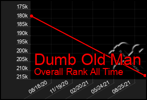 Total Graph of Dumb Old Man