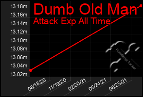 Total Graph of Dumb Old Man