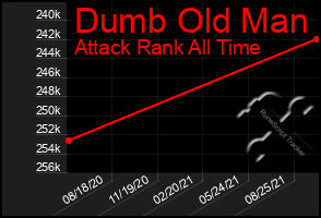 Total Graph of Dumb Old Man