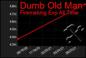 Total Graph of Dumb Old Man