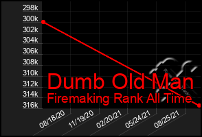 Total Graph of Dumb Old Man