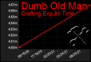 Total Graph of Dumb Old Man