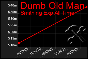 Total Graph of Dumb Old Man