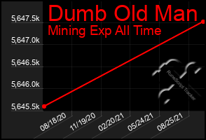 Total Graph of Dumb Old Man