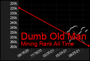 Total Graph of Dumb Old Man