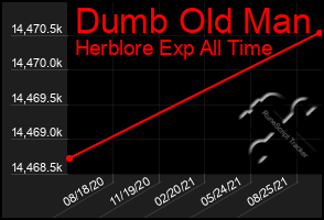 Total Graph of Dumb Old Man