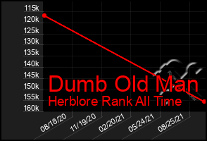 Total Graph of Dumb Old Man