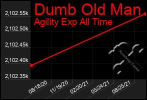 Total Graph of Dumb Old Man