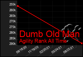 Total Graph of Dumb Old Man