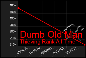 Total Graph of Dumb Old Man