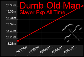 Total Graph of Dumb Old Man