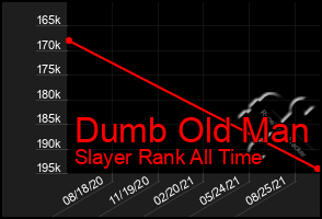 Total Graph of Dumb Old Man