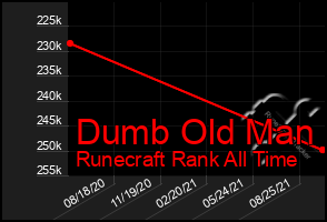 Total Graph of Dumb Old Man