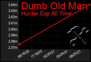 Total Graph of Dumb Old Man