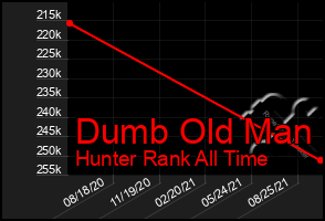 Total Graph of Dumb Old Man