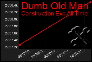 Total Graph of Dumb Old Man